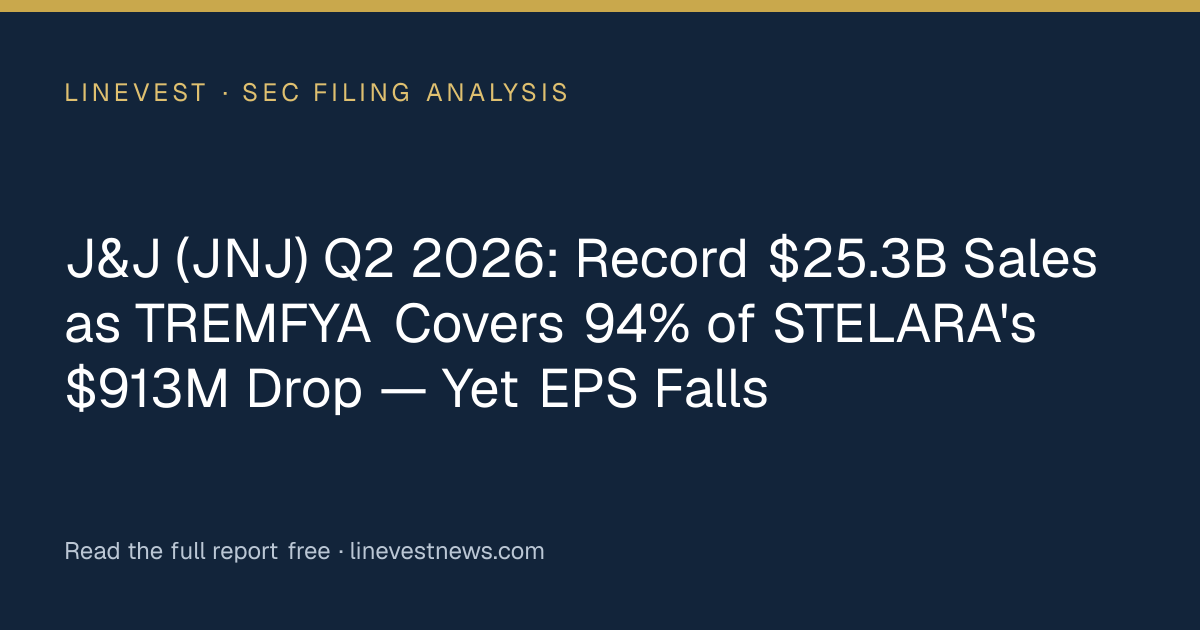 J&J (JNJ) Q2 2026: Record $25.3B Sales as TREMFYA Covers 94% of STELARA's $913M Drop — Yet EPS Falls
