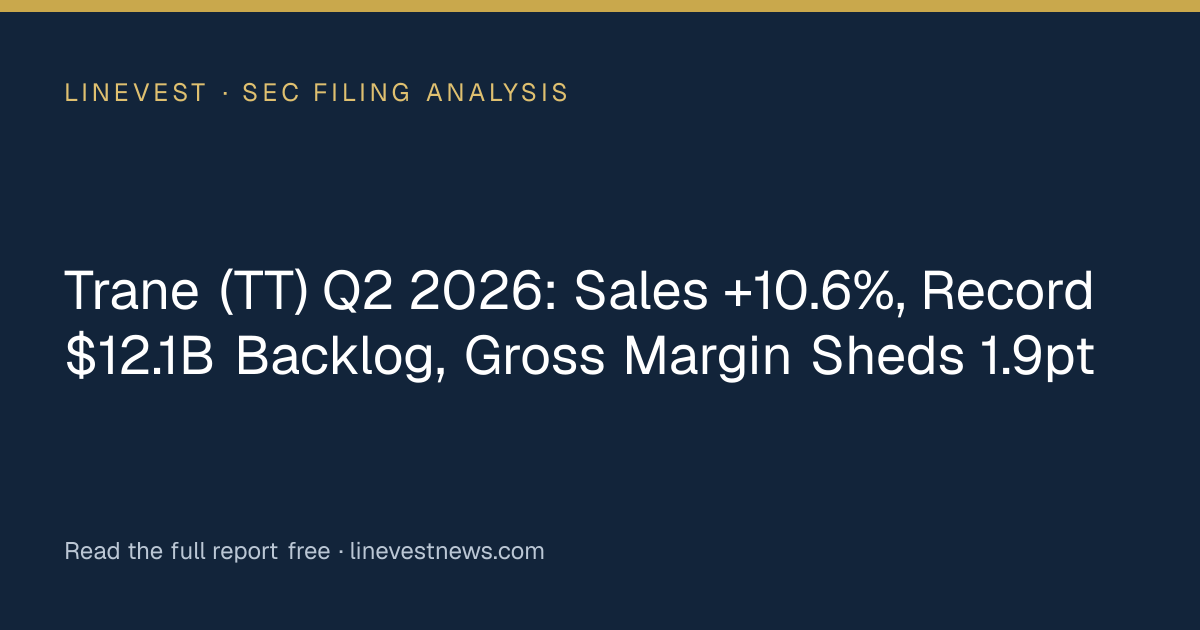 Trane (TT) Q2 2026: Sales +10.6%, Record $12.1B Backlog, Gross Margin Sheds 1.9pt