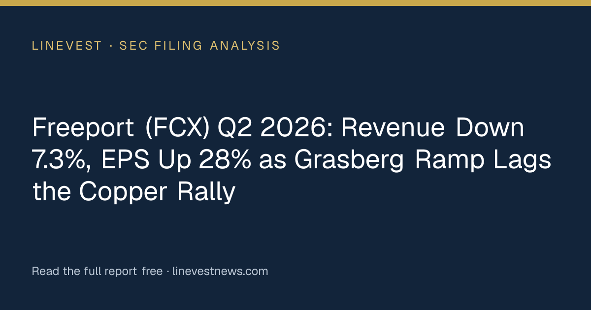 Freeport (FCX) Q2 2026: Revenue Down 7.3%, EPS Up 28% as Grasberg Ramp Lags the Copper Rally