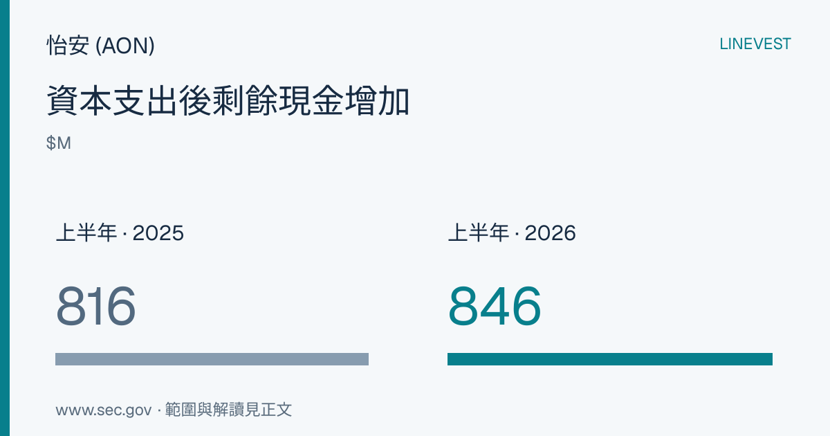 怡安 (AON) FY2026 Q2：股票回購超出自由現金流