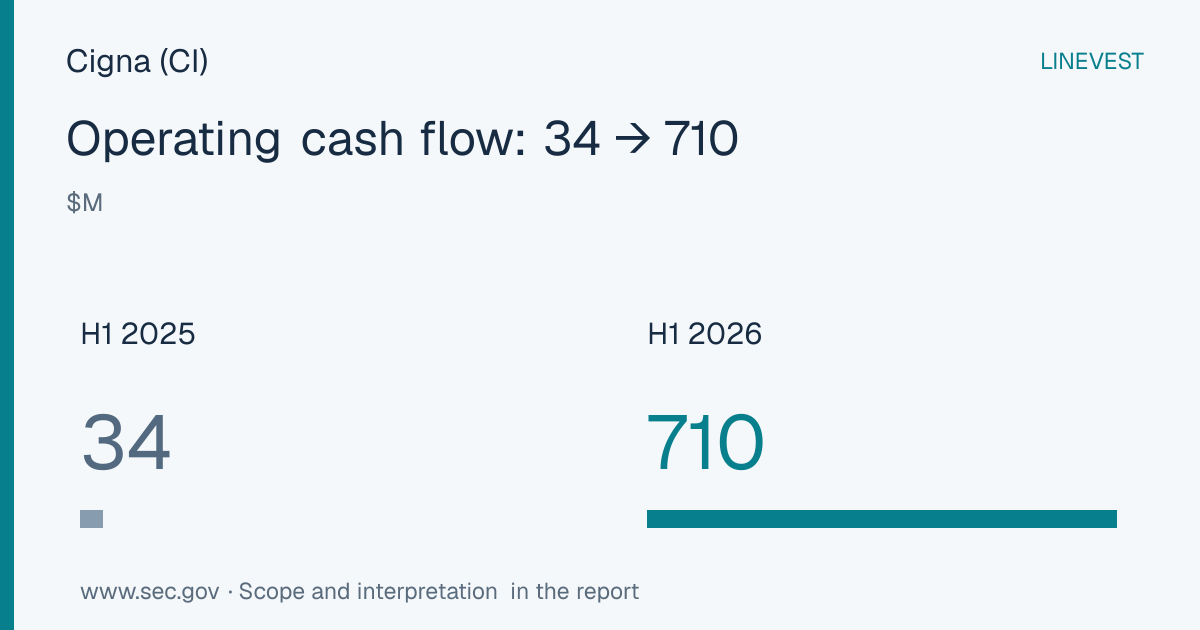 Cigna (CI) H1 2026 Operating Cash Flow: Lower Pharmacy and Service Payables Absorb $4.1B