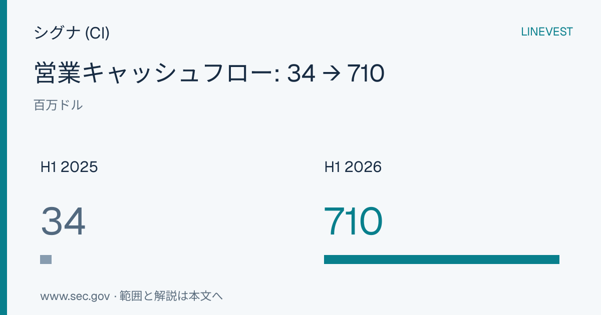 シグナ (CI) の2026年H1営業キャッシュフロー：薬局・サービス関連未払金の減少が41億ドルを吸収
