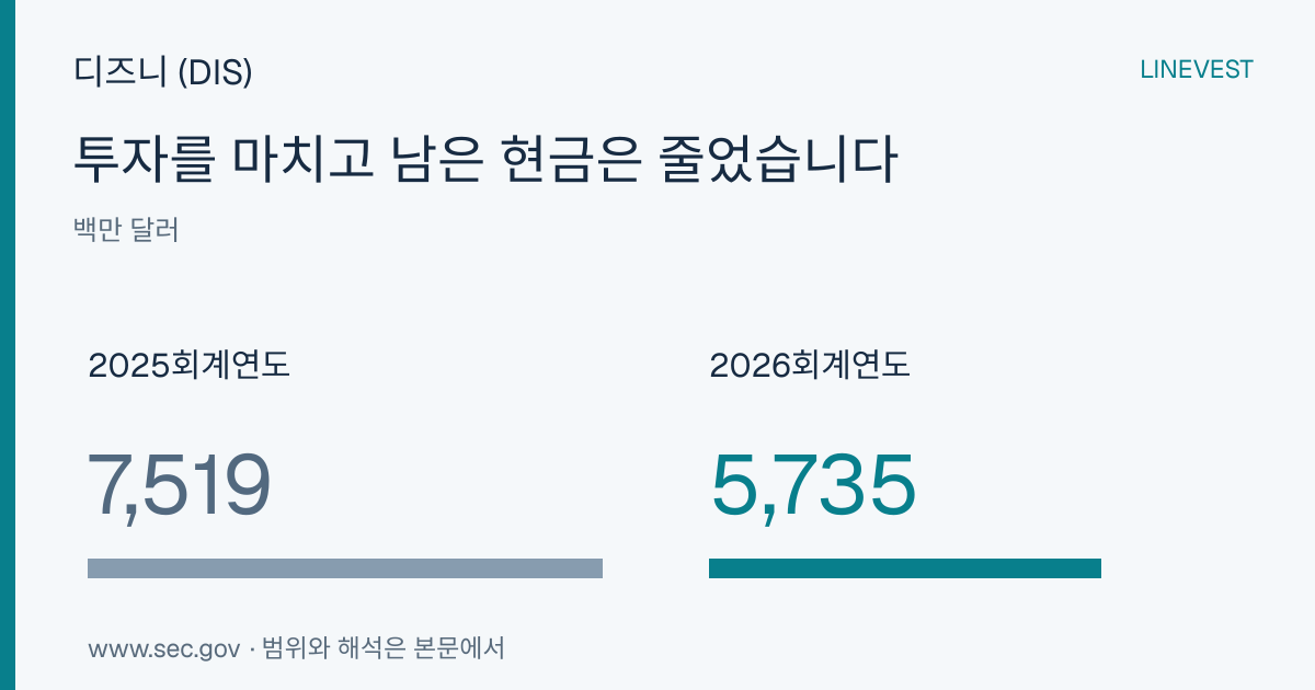디즈니 (DIS) 2026회계연도 3분기: 9개월간 주주환원액, 잉여현금흐름 초과