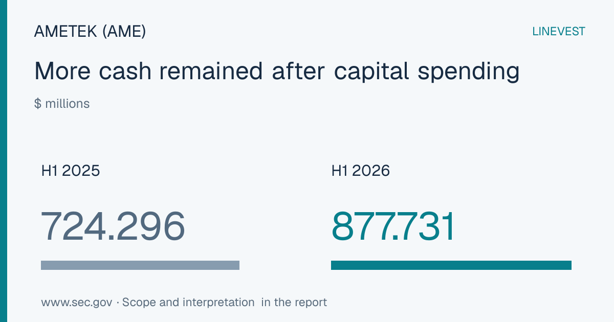 AMETEK (AME) H1 2026 Free Cash Flow: $878M Covers $608M in Acquisitions and Payouts