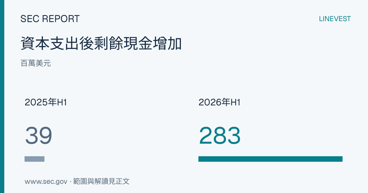 PPG工業（PPG）2026財年第2季財報：營收成長7.2%，但稅前利潤下滑4.8%
