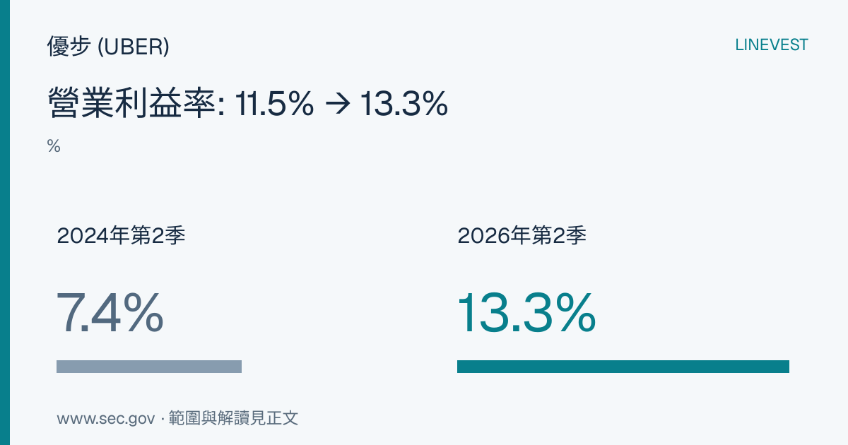 優步 (UBER) FY2026第2季財報：營業利潤增30%，投資收益推升淨利