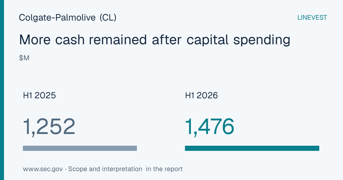 Colgate-Palmolive (CL) Q2 FY2026 Earnings: Restructuring Drives 5.9% Operating Profit Decline