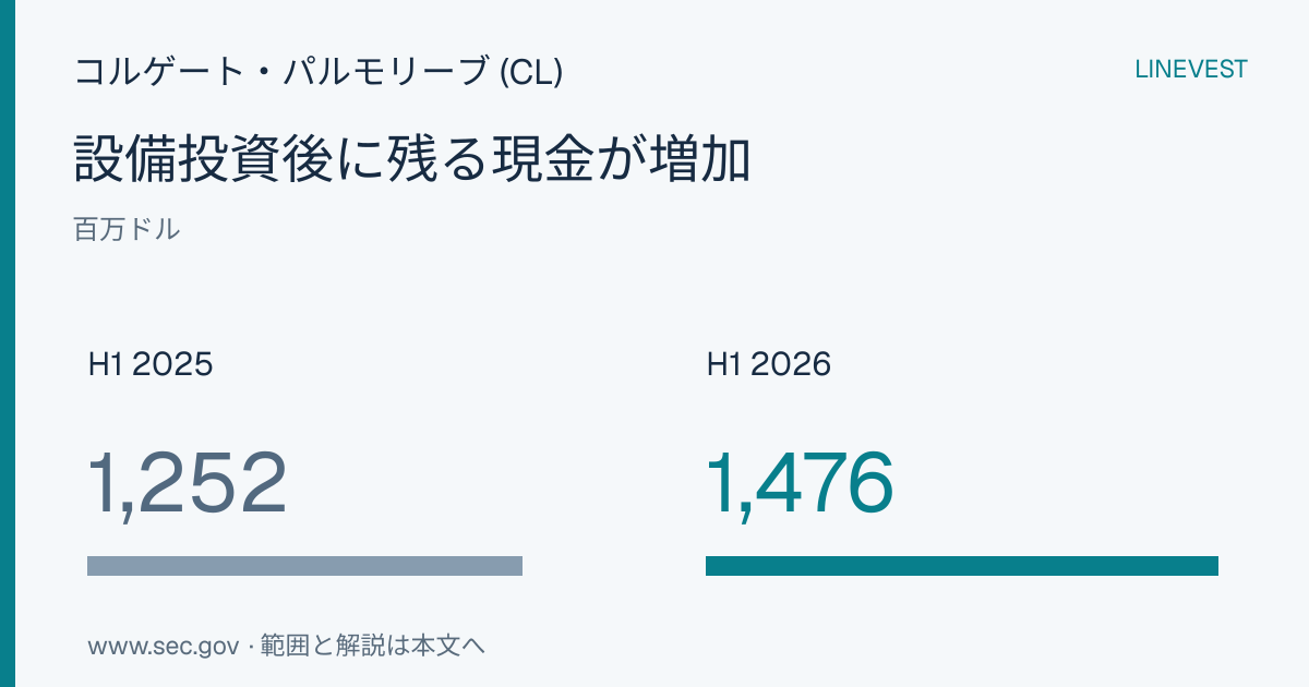 コルゲート・パルモリーブ (CL) FY2026第2四半期決算：事業再編で営業利益5.9%減