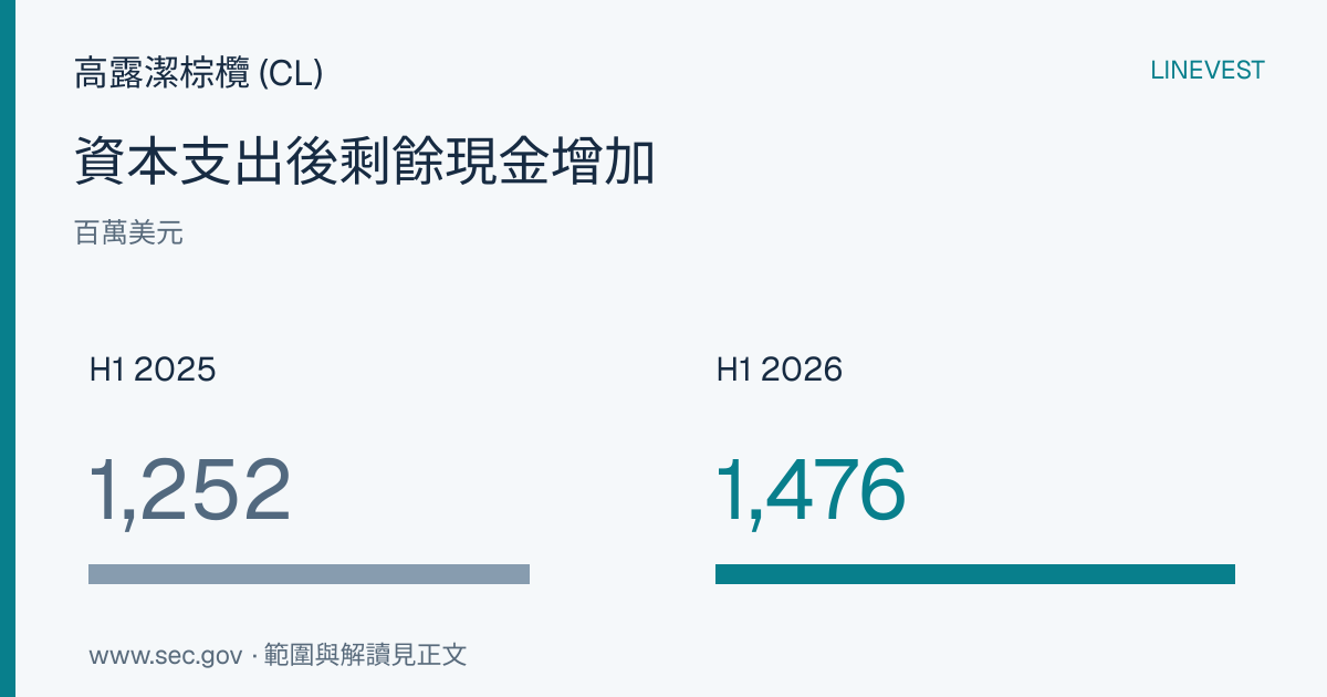 高露潔棕欖 (CL) 2026財年Q2財報：重組導致營業利潤下降5.9%