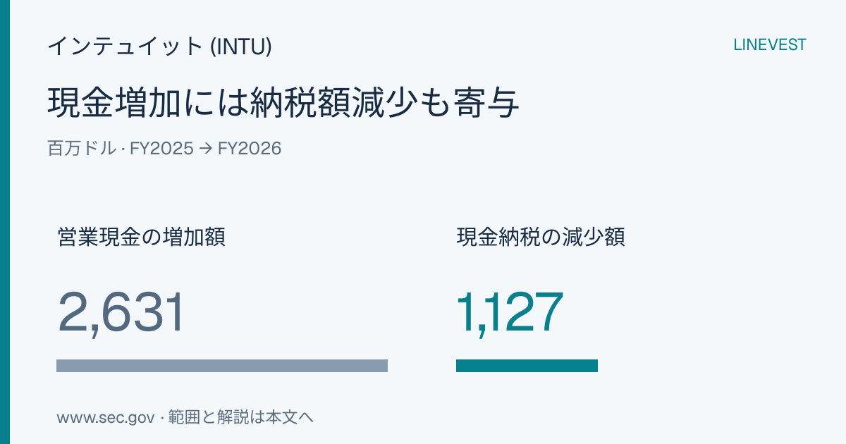 インテュイット (INTU)、FY2026の営業キャッシュフローが42.4%増加、納税額減少が寄与