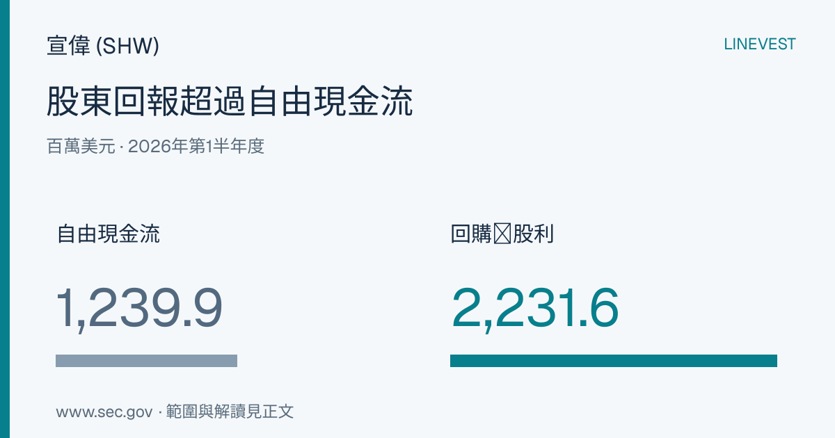 宣偉 (SHW) 2026年H1：股份回購及股息總額超出自由現金流9億9,170萬美元