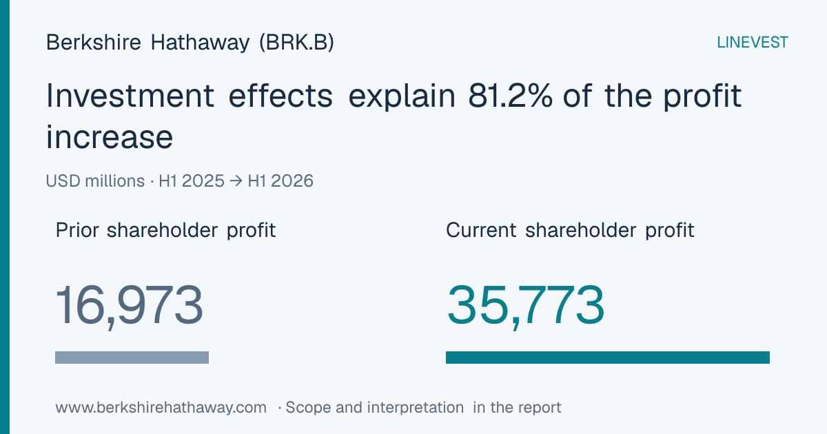 Berkshire Hathaway (BRK.B) H1 2026 Earnings: Investment Effects Explain 81.2% of Profit Growth