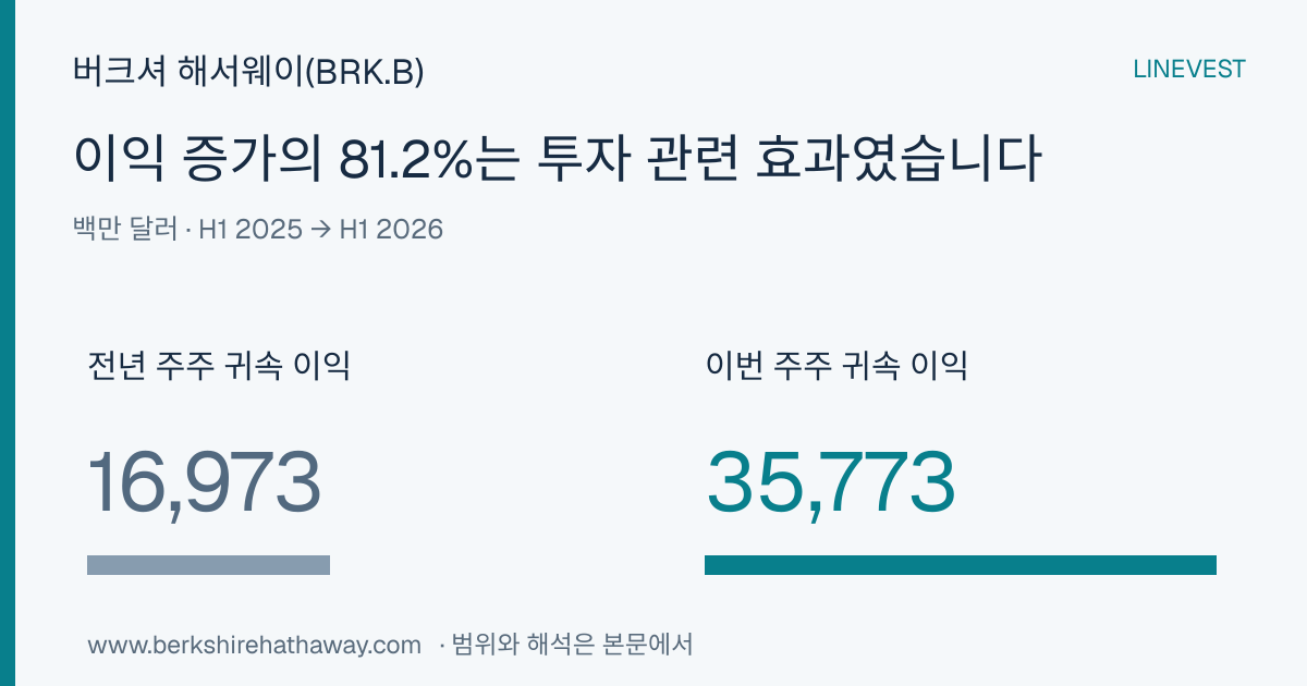 버크셔 해서웨이(BRK.B) H1 2026 실적: 순이익 증가분의 81.2%는 투자 효과