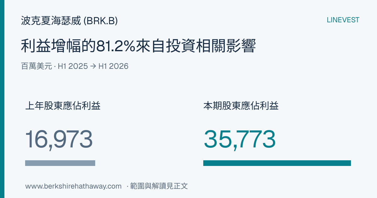 波克夏海瑟威 (BRK.B) H1 2026 財報：投資因素貢獻獲利增幅的 81.2%