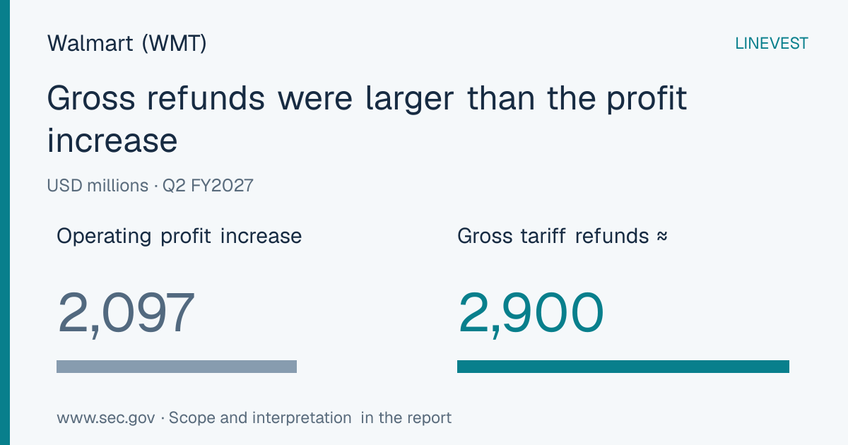 Walmart (WMT) Q2 FY2027 Margins: Gross Tariff Refunds Exceed the Operating Profit Increase