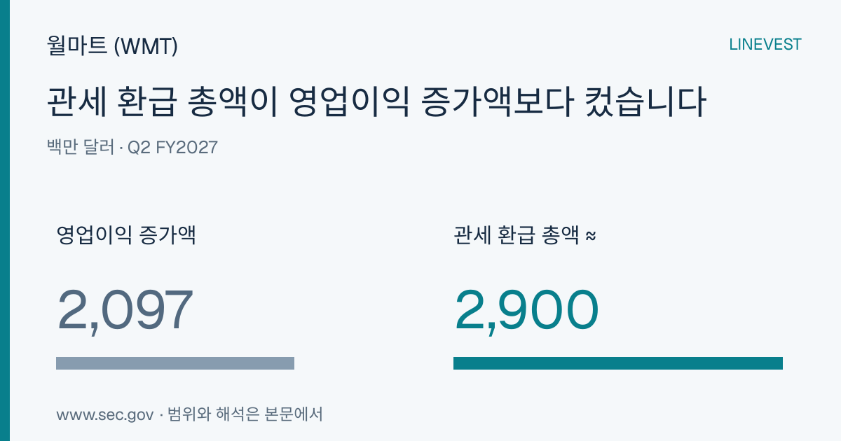월마트 (WMT) FY2027 Q2 이익률: 관세 환급 총액, 영업이익 증가분 상회