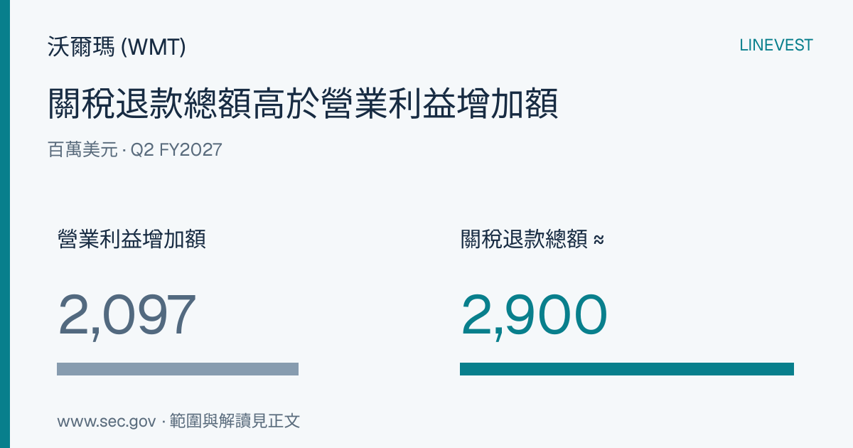 沃爾瑪 (WMT) 2027財年第2季利潤率：關稅退稅總額超過營業利益增額