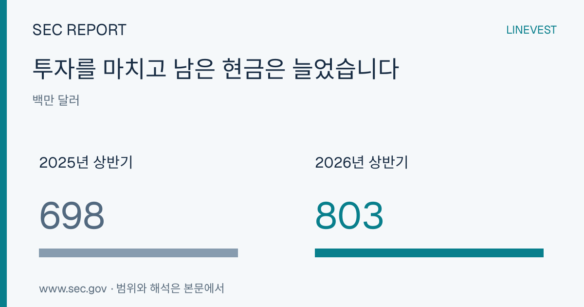 모토로라솔루션스, 성장 빨라지며 자금 조달 부담도 커져