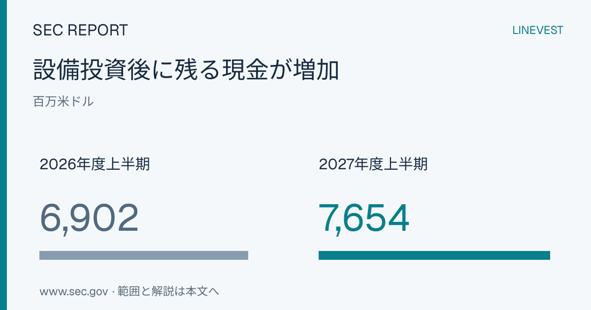 セールスフォース、投資利益で純利益急増も営業利益率は低下