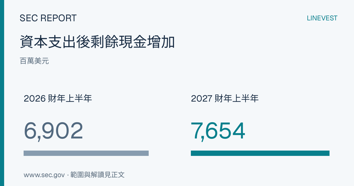 賽富時淨利大增源於投資收益，營業利益率下滑